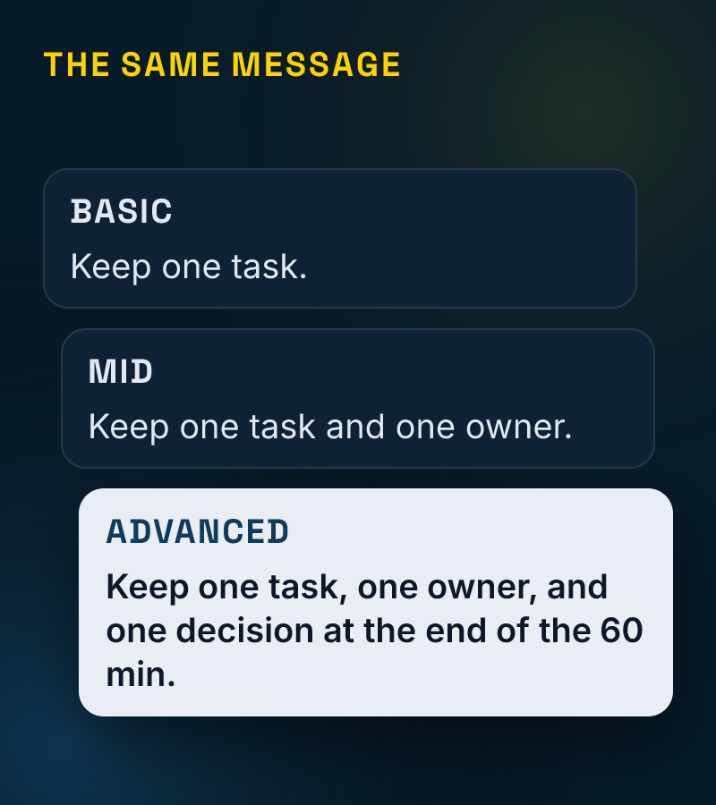 The same message at three levels: basic — keep one task; mid — and one owner; advanced — and one decision at the end of the 60 min.