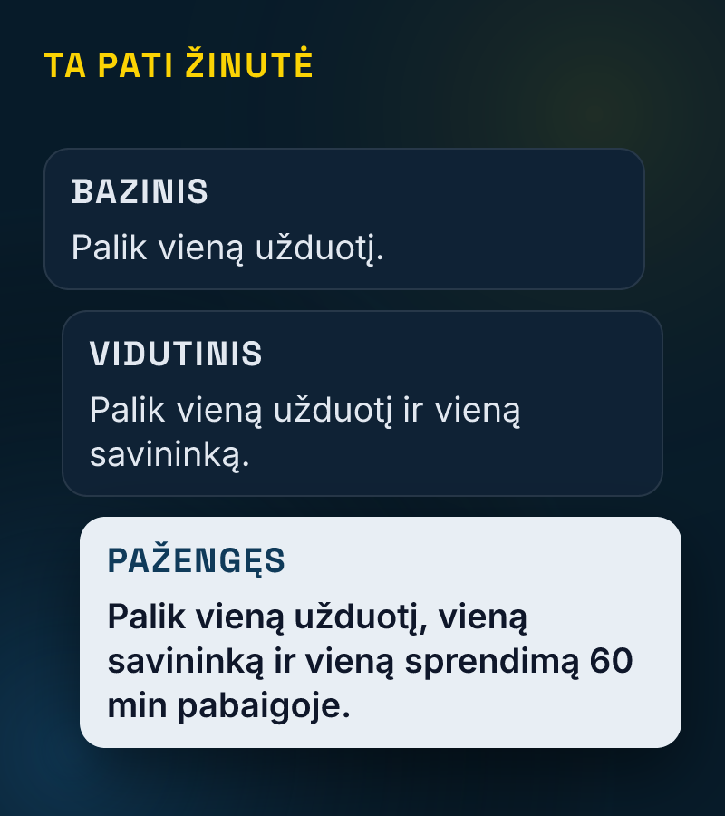 Ta pati žinutė trimis lygiais: bazinis — palik vieną užduotį; vidutinis — ir vieną savininką; pažengęs — ir vieną sprendimą 60 min pabaigoje.