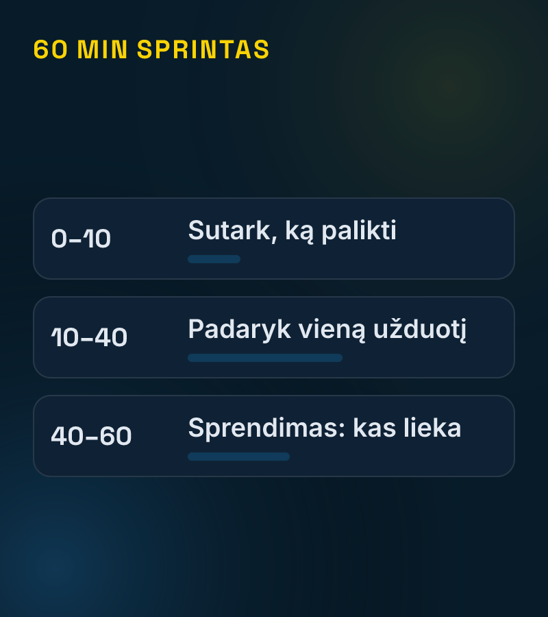 60 min sprinto laiko juosta: 0–10 min sutark, ką palikti; 10–40 min padaryk vieną užduotį; 40–60 min sprendimas, kas lieka.