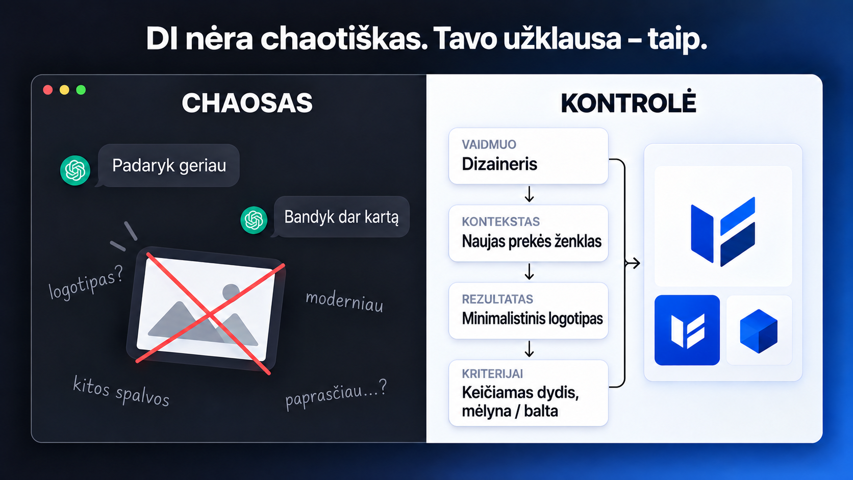 Dvi pusės: kairėje CHAOSAS — chaotiškas pokalbis su perbrauktu vaizdu ir trumpais prašymais; dešinėje KONTROLĖ — rolė, kontekstas, rezultatas, kriterijai ir švarus logotipas. Antraštė: „DI nėra chaotiškas. Tavo užklausa – taip.“