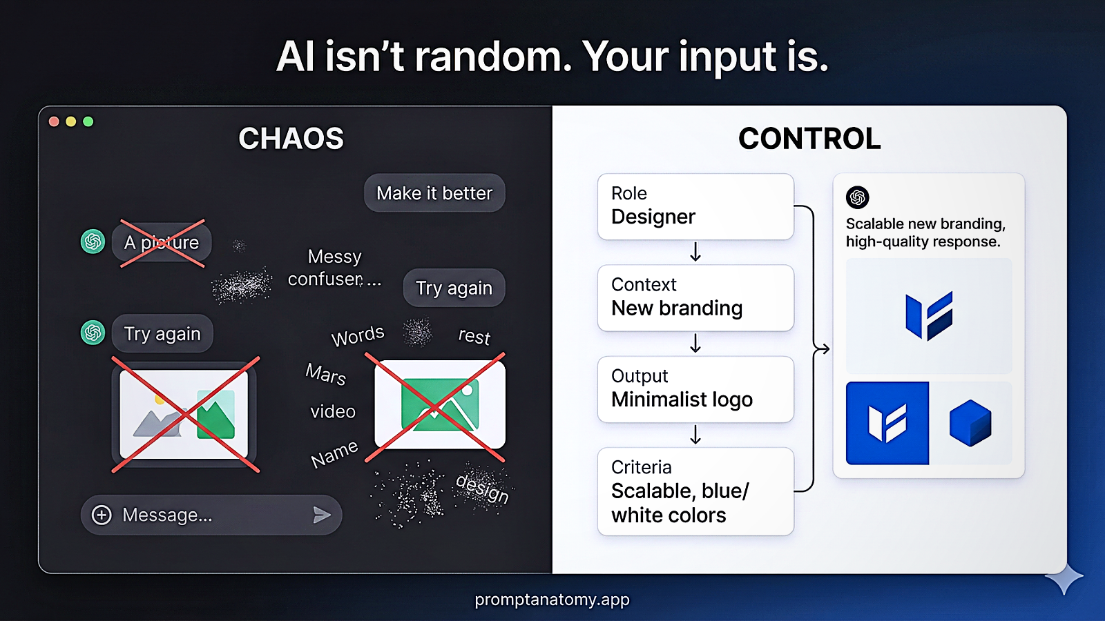 Between check and plan structure: chaotic input → chaotic output; clear input → more controlled output.